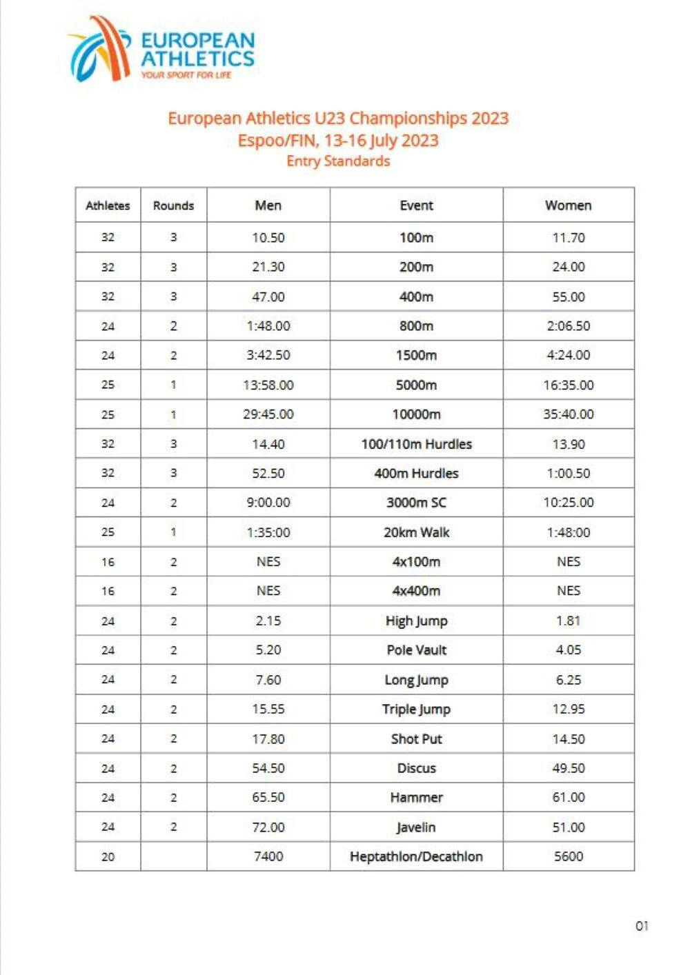 Ανακοινώθηκαν τα όρια για τα Ευρωπαϊκά πρωταθλήματα Κ23 και Κ20 runbeat.gr